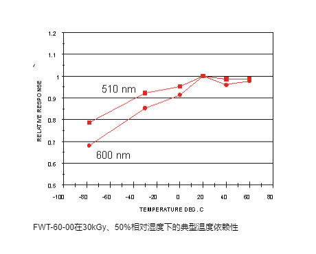 FWT-60放射變色劑量計,FWT-60劑量膠片